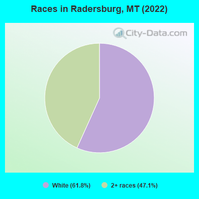 Races in Radersburg, MT (2022)
