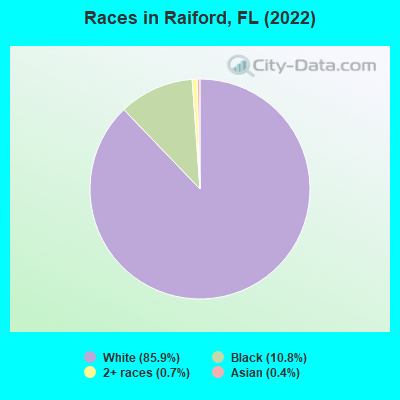 Races in Raiford, FL (2021)