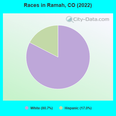 Races in Ramah, CO (2021)