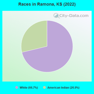 Races in Ramona, KS (2022)