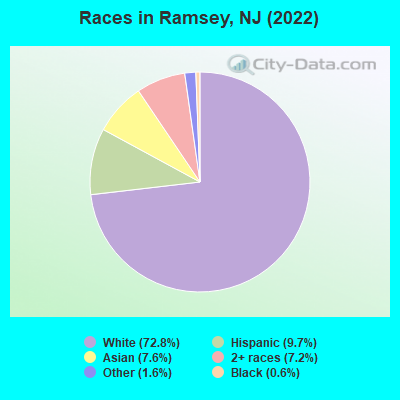 Races in Ramsey, NJ (2021)