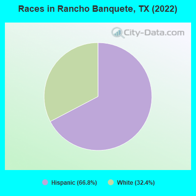 Races in Rancho Banquete, TX (2022)