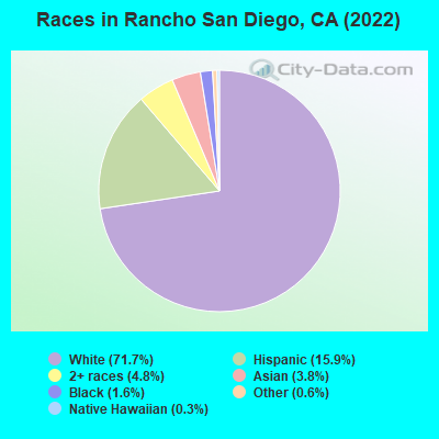 Races in Rancho San Diego, CA (2021)
