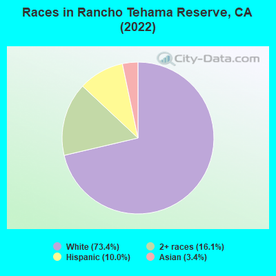 Races in Rancho Tehama Reserve, CA (2022)