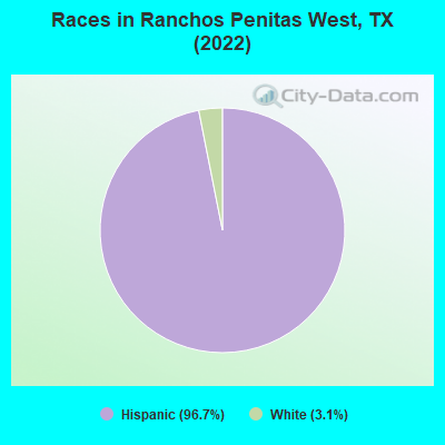 Races in Ranchos Penitas West, TX (2022)