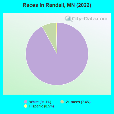 Races in Randall, MN (2022)