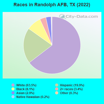 Races in Randolph AFB, TX (2019)