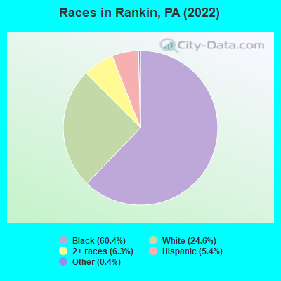Races in Rankin, PA (2022)