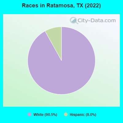 Races in Ratamosa, TX (2022)