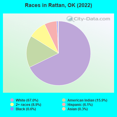 Races in Rattan, OK (2022)