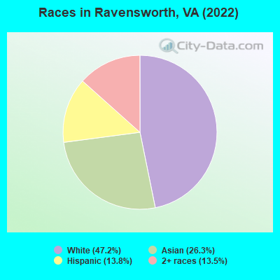 Races in Ravensworth, VA (2022)