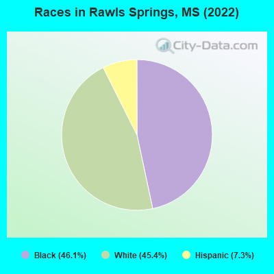 Races in Rawls Springs, MS (2022)
