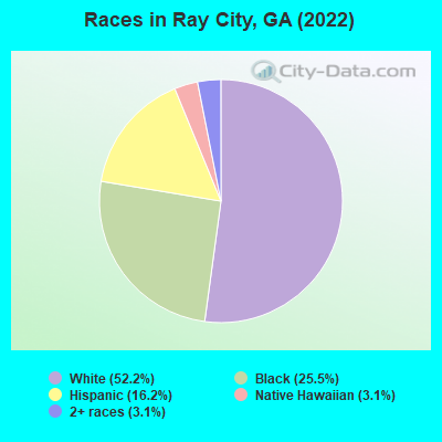 Races in Ray City, GA (2022)