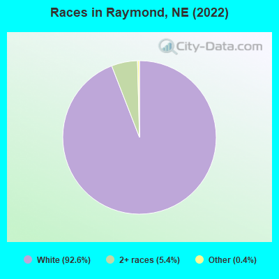 Races in Raymond, NE (2022)