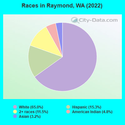 Races in Raymond, WA (2022)