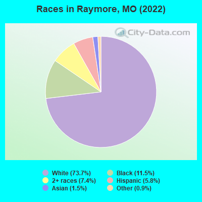 Races in Raymore, MO (2019)