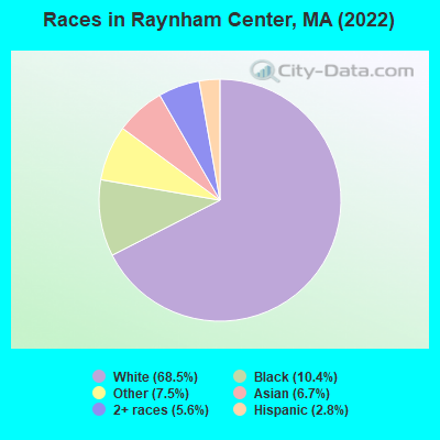 Races in Raynham Center, MA (2019)