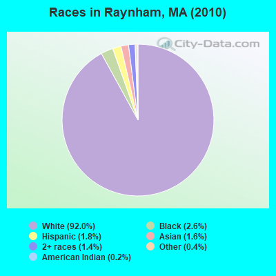 Races in Raynham, MA (2010)