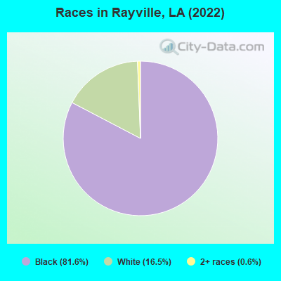 Races in Rayville, LA (2019)