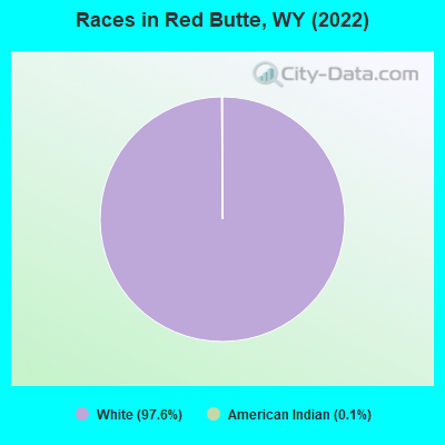Races in Red Butte, WY (2022)