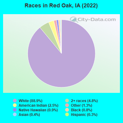 Races in Red Oak, IA (2022)