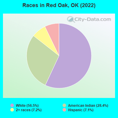Races in Red Oak, OK (2022)