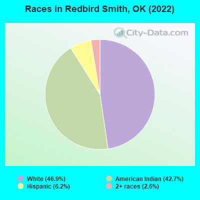 Races in Redbird Smith, OK (2022)