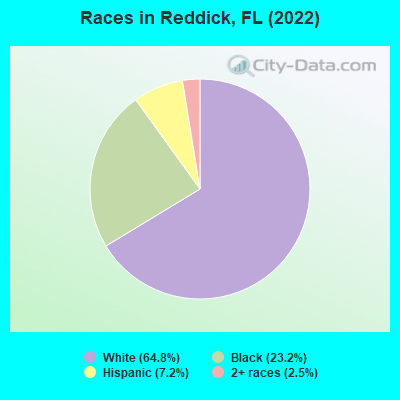 Races in Reddick, FL (2019)