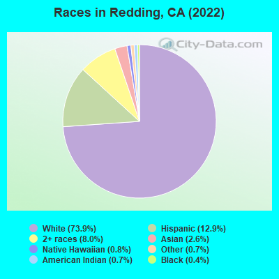 Races in Redding, CA (2022)