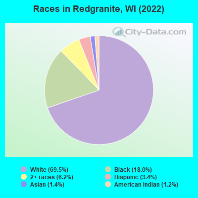 Races in Redgranite, WI (2019)