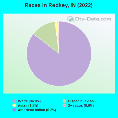 Races in Redkey, IN (2022)