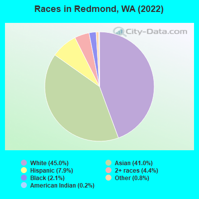 Races in Redmond, WA (2021)