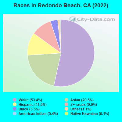 Races in Redondo Beach, CA (2019)