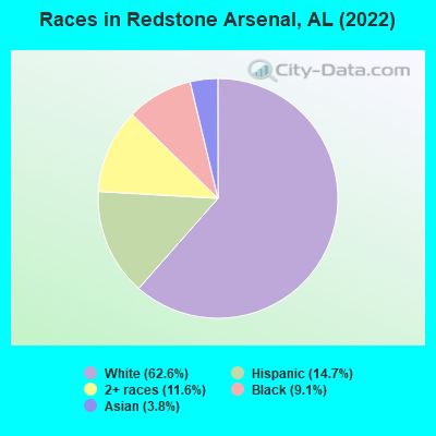 Races in Redstone Arsenal, AL (2022)