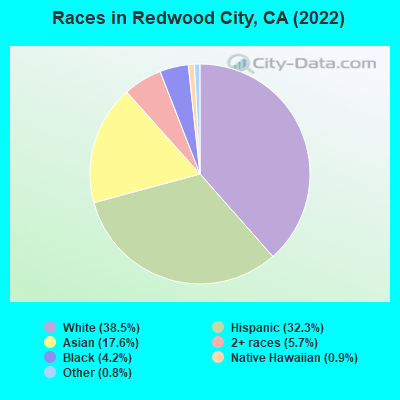 Races in Redwood City, CA (2019)