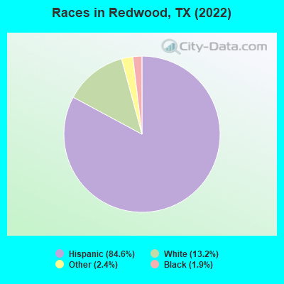 Races in Redwood, TX (2019)
