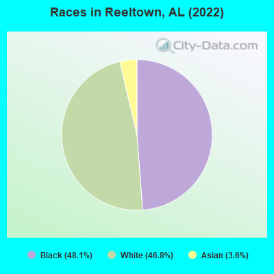 Races in Reeltown, AL (2022)
