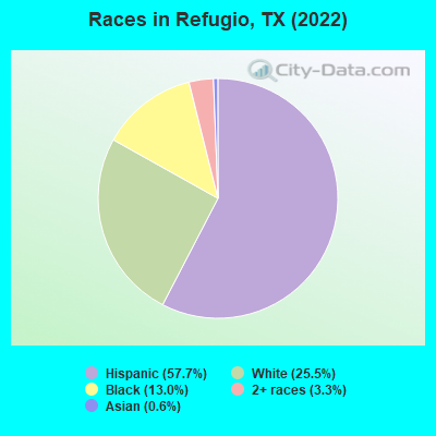 Races in Refugio, TX (2022)
