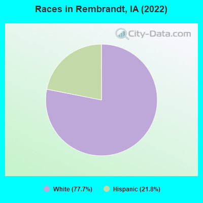 Races in Rembrandt, IA (2021)