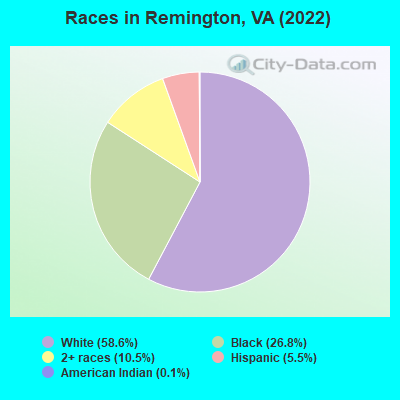 Races in Remington, VA (2022)