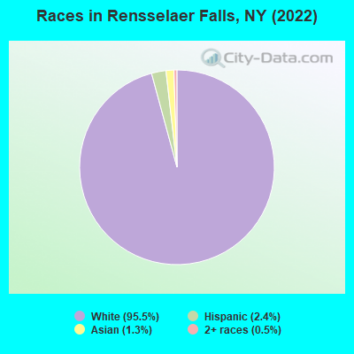 Races in Rensselaer Falls, NY (2022)