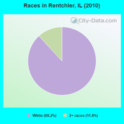Races in Rentchler, IL (2010)