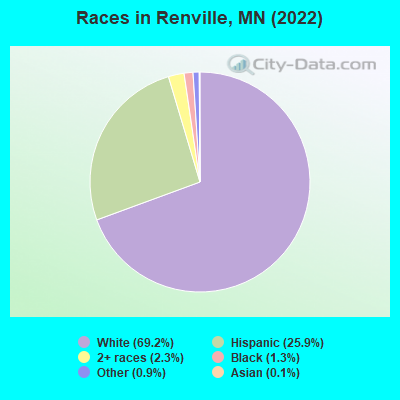 Races in Renville, MN (2022)