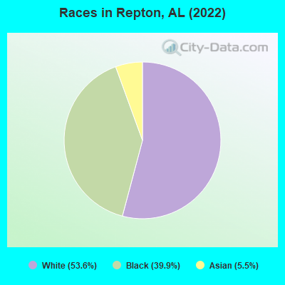 Races in Repton, AL (2022)