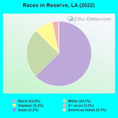 Races in Reserve, LA (2022)
