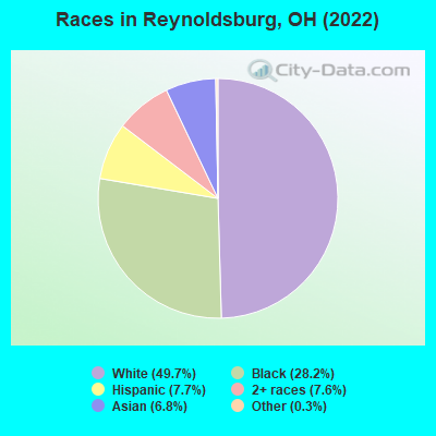 Races in Reynoldsburg, OH (2021)