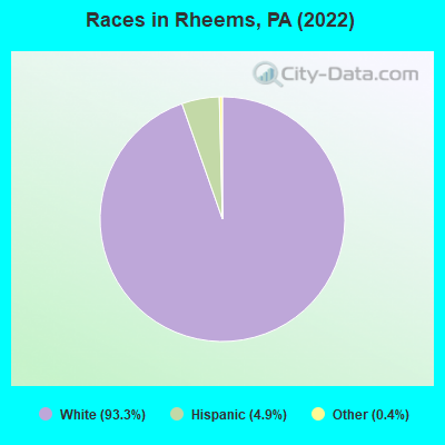 Races in Rheems, PA (2022)