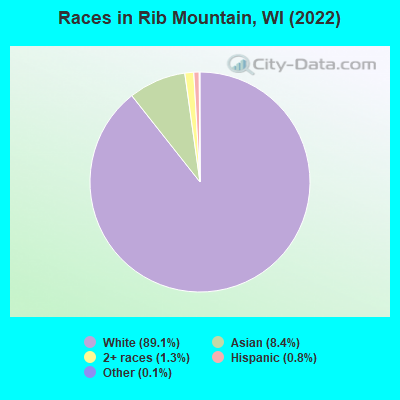 Races in Rib Mountain, WI (2022)
