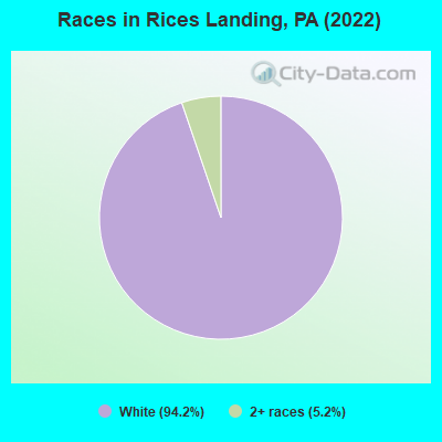 Races in Rices Landing, PA (2022)