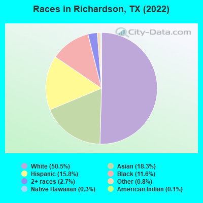 Races in Richardson, TX (2019)